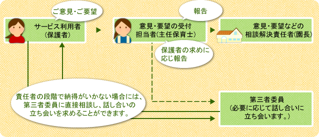 太山寺保育園のご意見・ご要望のための仕組み